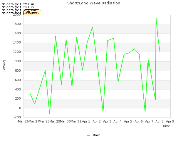 plot of Short/Long Wave Radiation