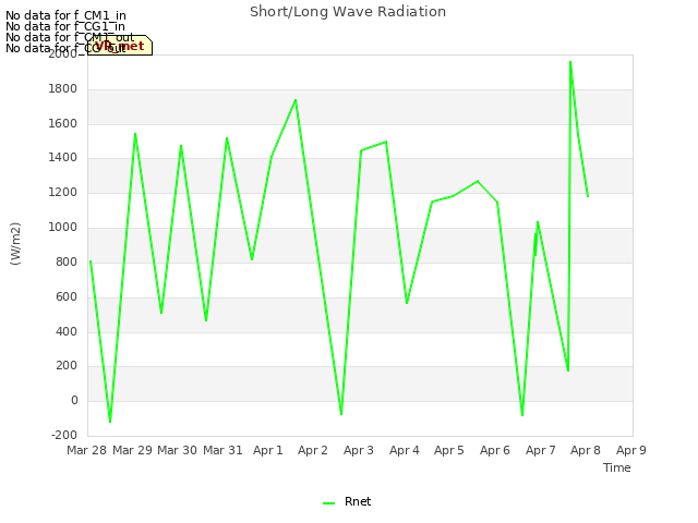 plot of Short/Long Wave Radiation