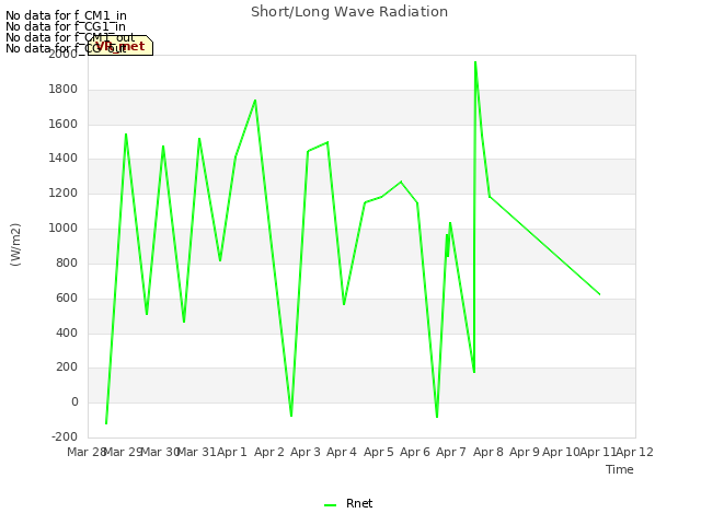 plot of Short/Long Wave Radiation