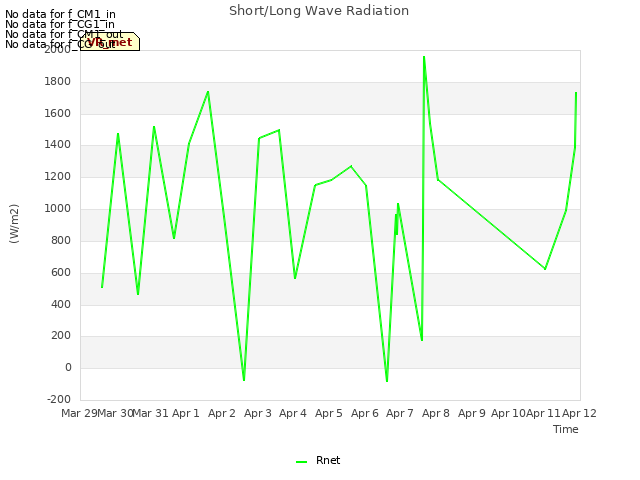 plot of Short/Long Wave Radiation