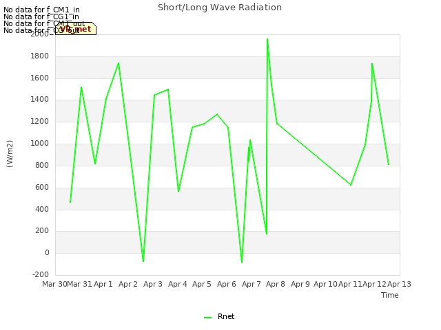 plot of Short/Long Wave Radiation