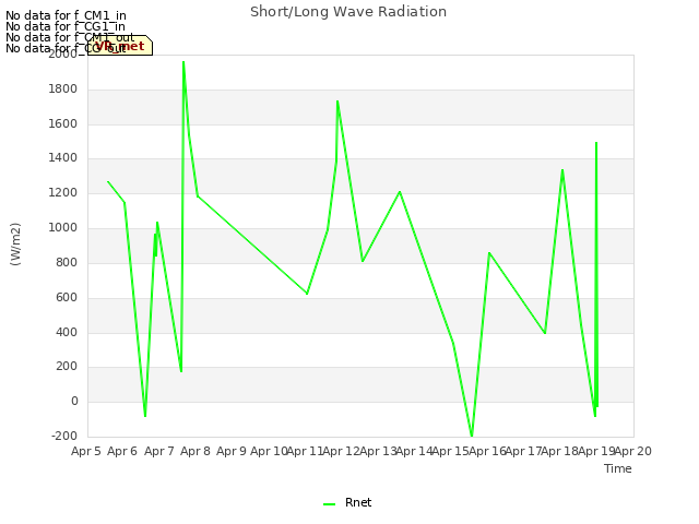 plot of Short/Long Wave Radiation