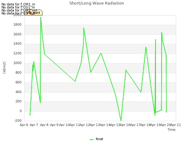 plot of Short/Long Wave Radiation