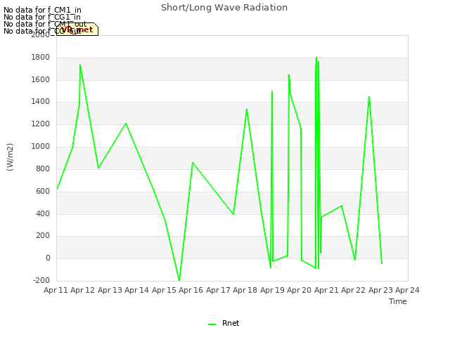 plot of Short/Long Wave Radiation