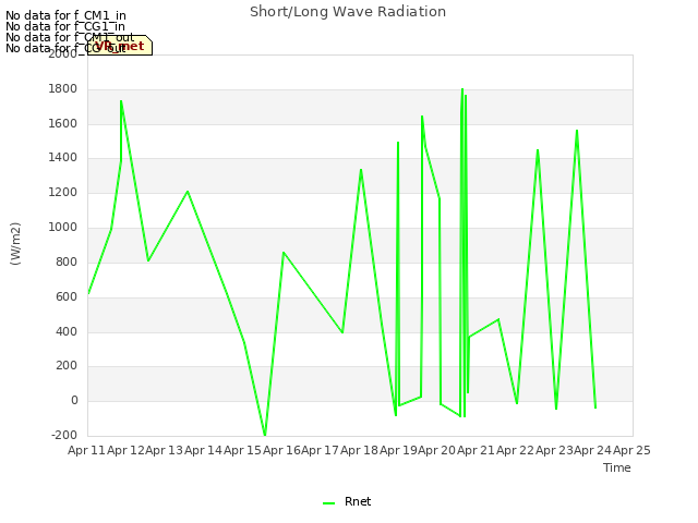 plot of Short/Long Wave Radiation