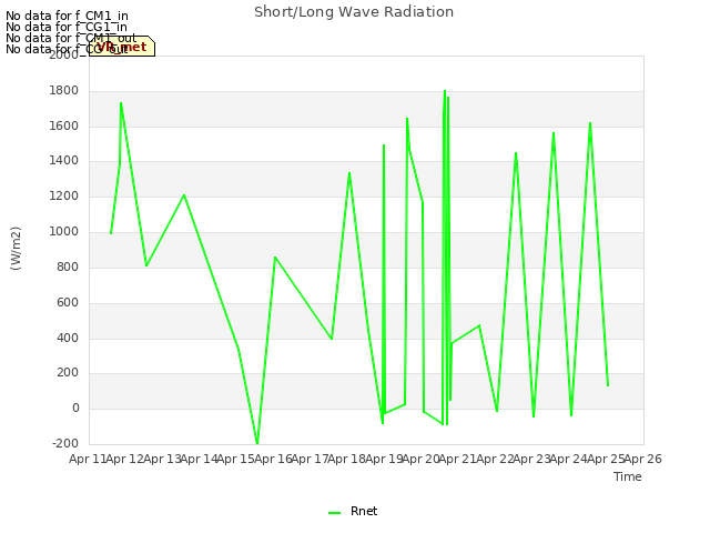 plot of Short/Long Wave Radiation