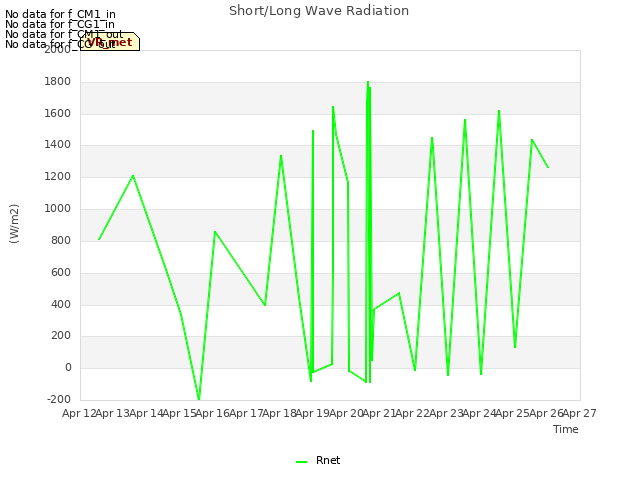 plot of Short/Long Wave Radiation