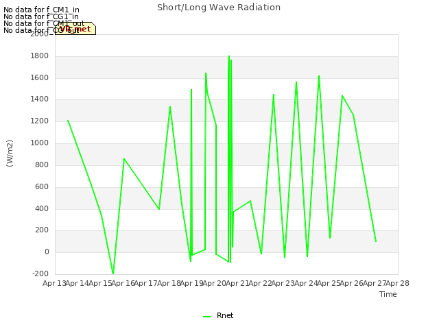 plot of Short/Long Wave Radiation