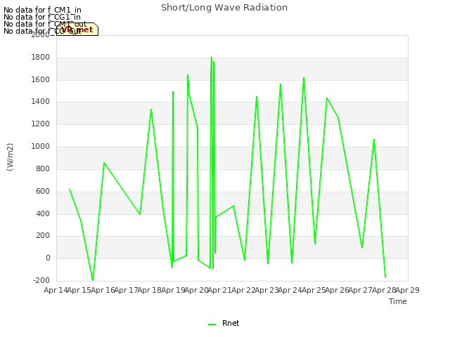 plot of Short/Long Wave Radiation