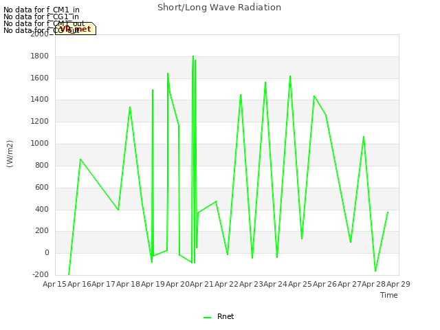 plot of Short/Long Wave Radiation