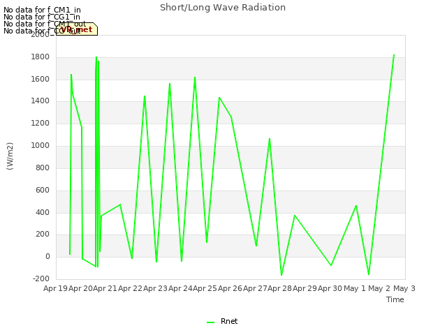 plot of Short/Long Wave Radiation