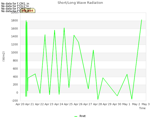 plot of Short/Long Wave Radiation