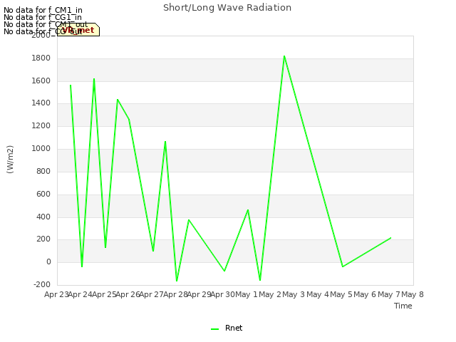 plot of Short/Long Wave Radiation