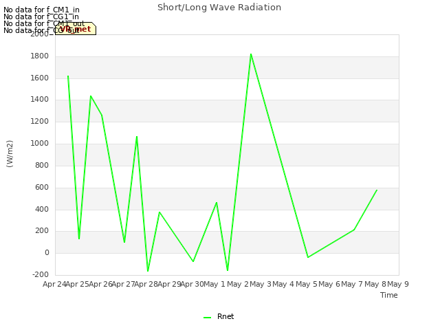 plot of Short/Long Wave Radiation