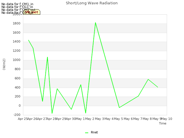 plot of Short/Long Wave Radiation