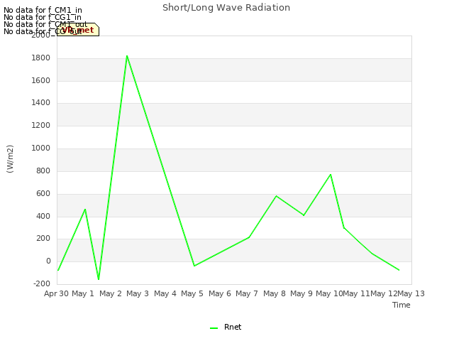 plot of Short/Long Wave Radiation