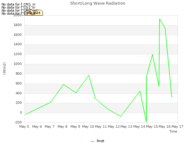 plot of Short/Long Wave Radiation