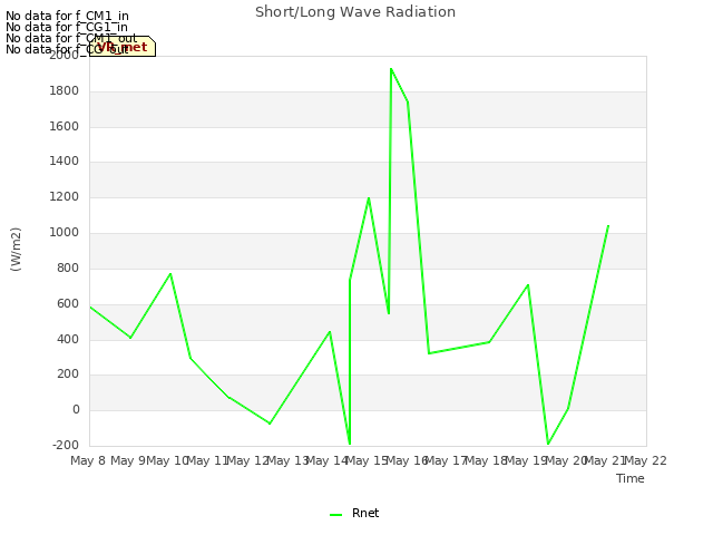 plot of Short/Long Wave Radiation