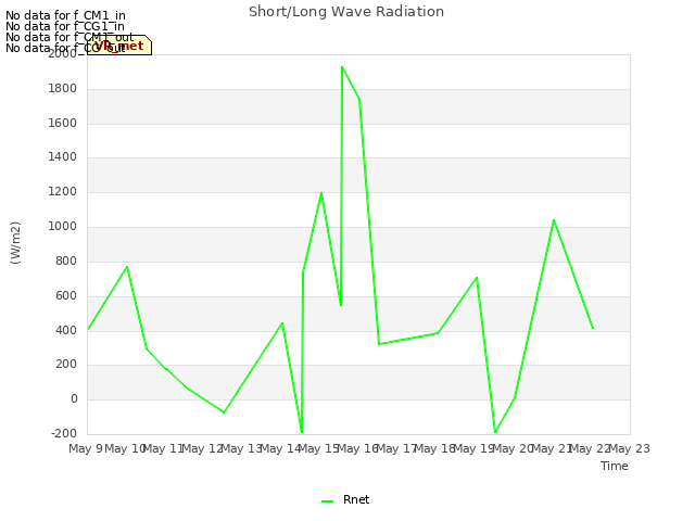 plot of Short/Long Wave Radiation