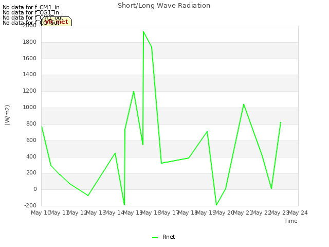 plot of Short/Long Wave Radiation