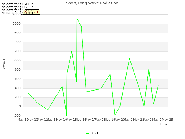 plot of Short/Long Wave Radiation