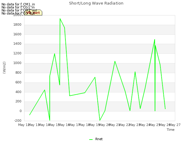 plot of Short/Long Wave Radiation