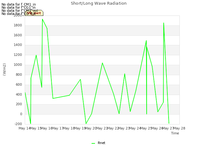 plot of Short/Long Wave Radiation