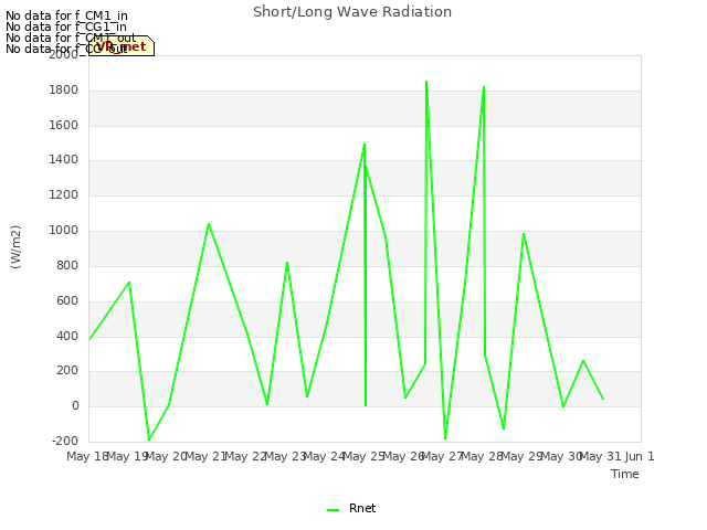 plot of Short/Long Wave Radiation