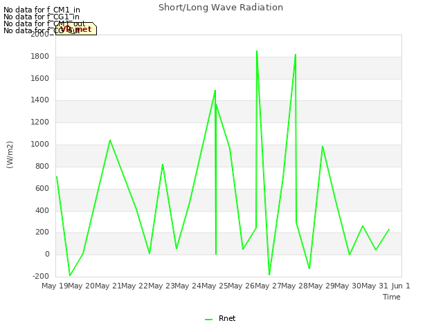 plot of Short/Long Wave Radiation