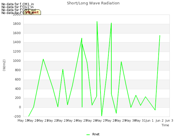 plot of Short/Long Wave Radiation