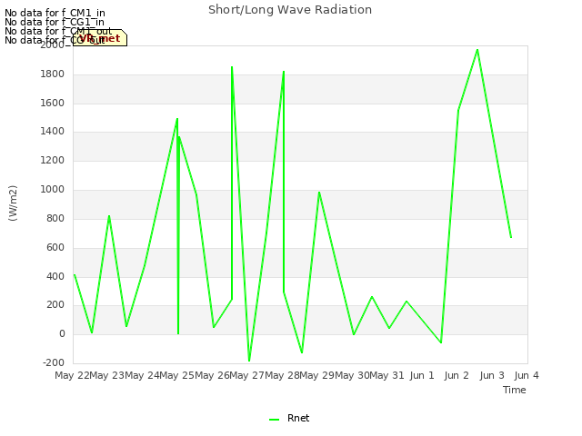 plot of Short/Long Wave Radiation