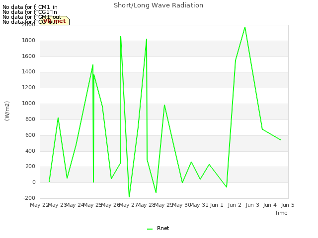 plot of Short/Long Wave Radiation