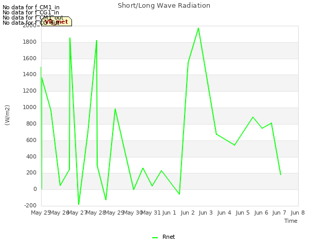 plot of Short/Long Wave Radiation