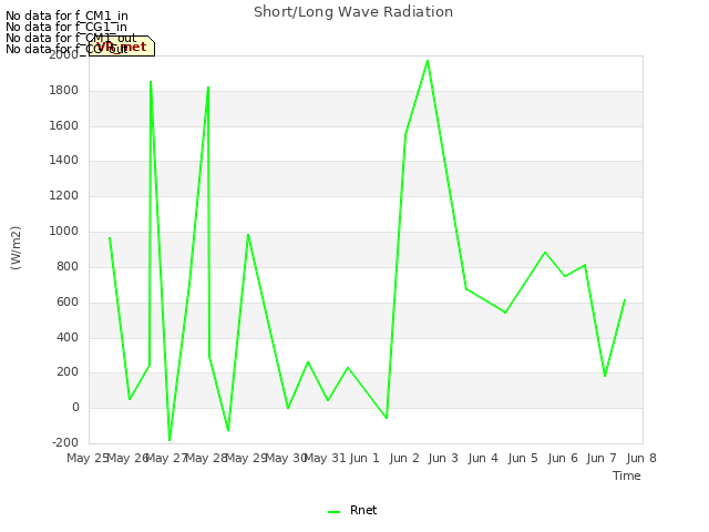 plot of Short/Long Wave Radiation