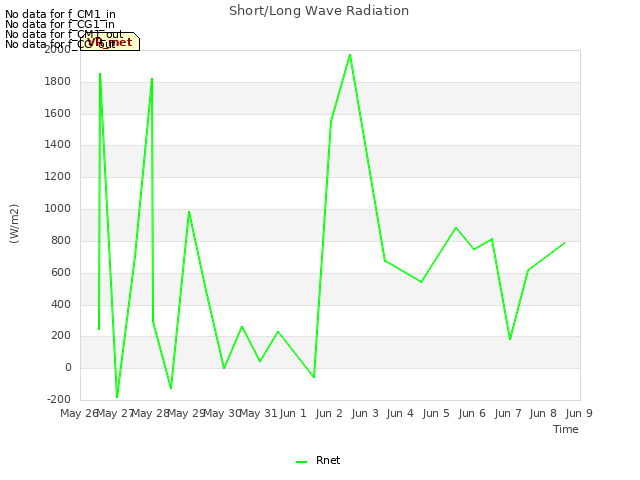 plot of Short/Long Wave Radiation