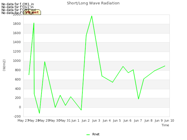 plot of Short/Long Wave Radiation