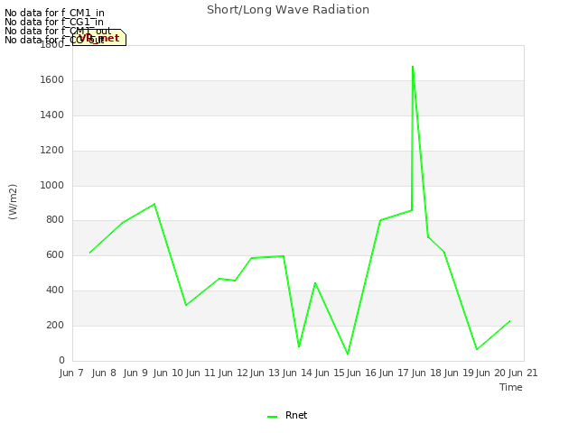 plot of Short/Long Wave Radiation