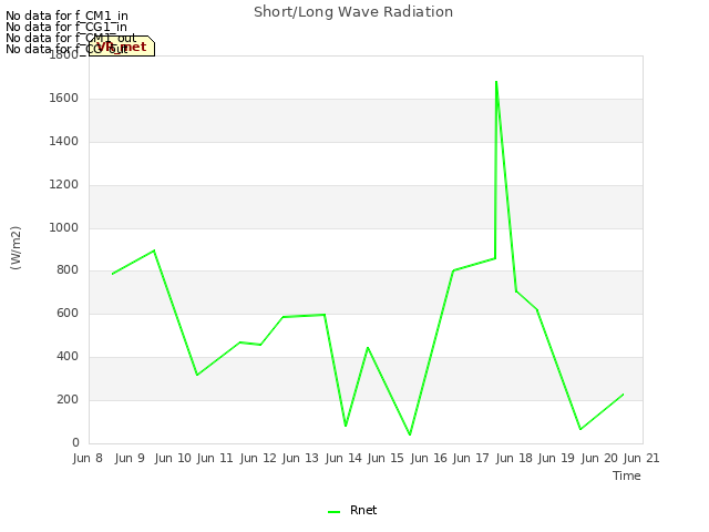 plot of Short/Long Wave Radiation