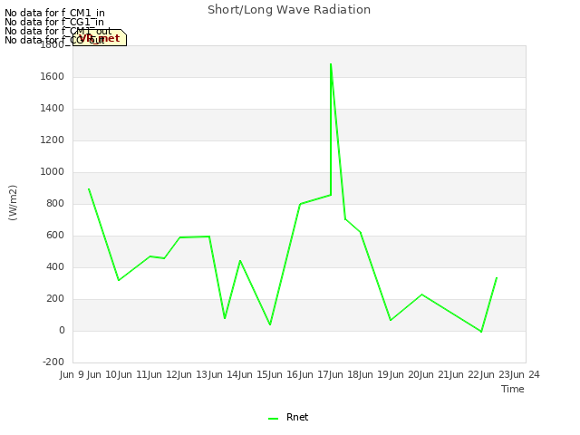 plot of Short/Long Wave Radiation