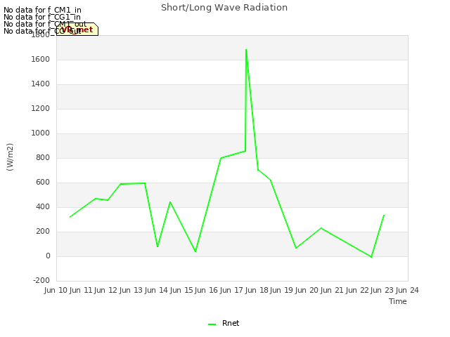 plot of Short/Long Wave Radiation