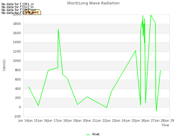 plot of Short/Long Wave Radiation