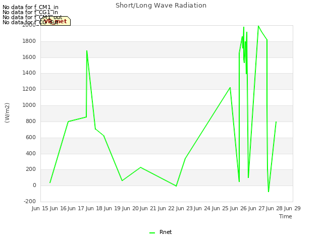 plot of Short/Long Wave Radiation