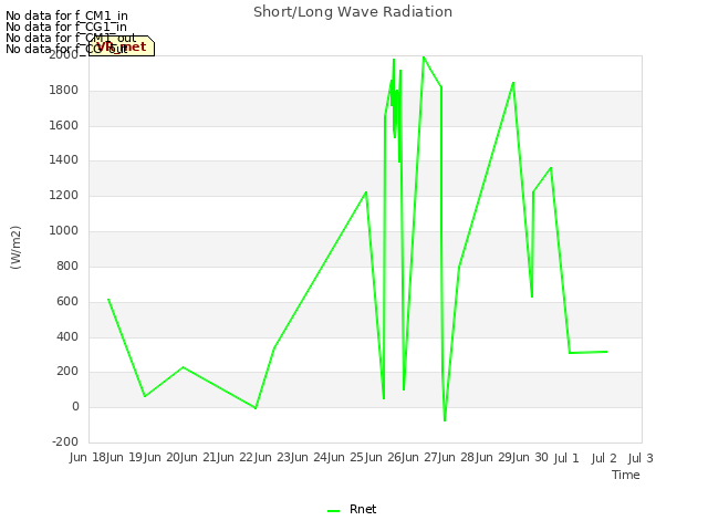 plot of Short/Long Wave Radiation