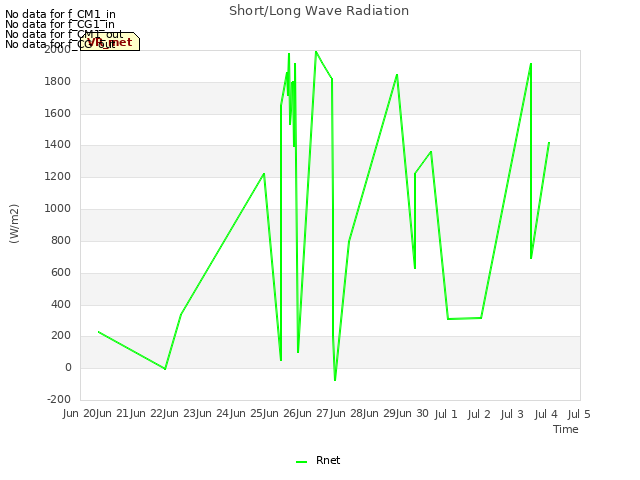 plot of Short/Long Wave Radiation