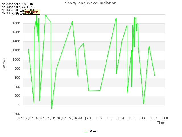 plot of Short/Long Wave Radiation