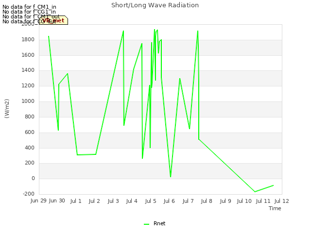 plot of Short/Long Wave Radiation