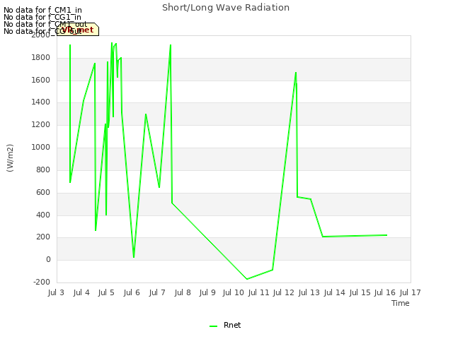 plot of Short/Long Wave Radiation