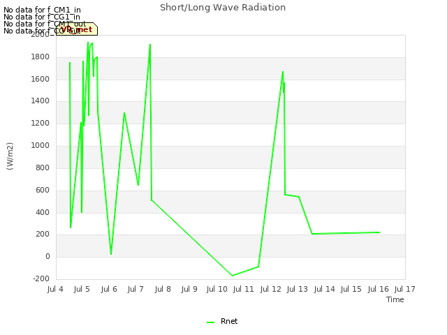 plot of Short/Long Wave Radiation