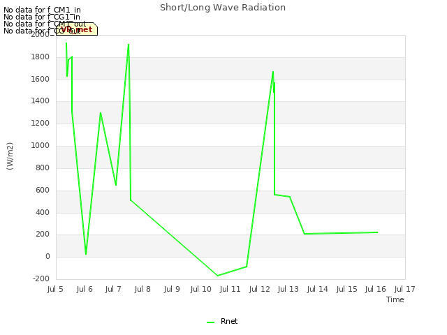 plot of Short/Long Wave Radiation