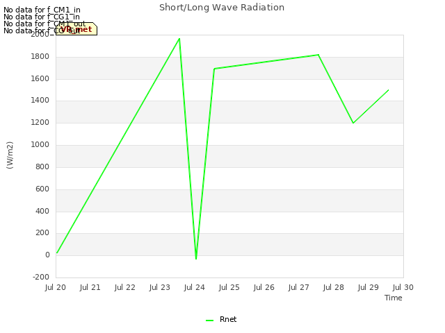 plot of Short/Long Wave Radiation